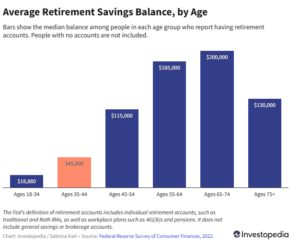 retirement savings by age 35-44